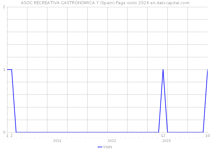 ASOC RECREATIVA GASTRONOMICA Y (Spain) Page visits 2024 