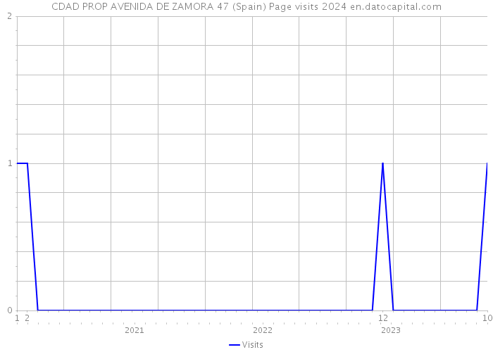 CDAD PROP AVENIDA DE ZAMORA 47 (Spain) Page visits 2024 