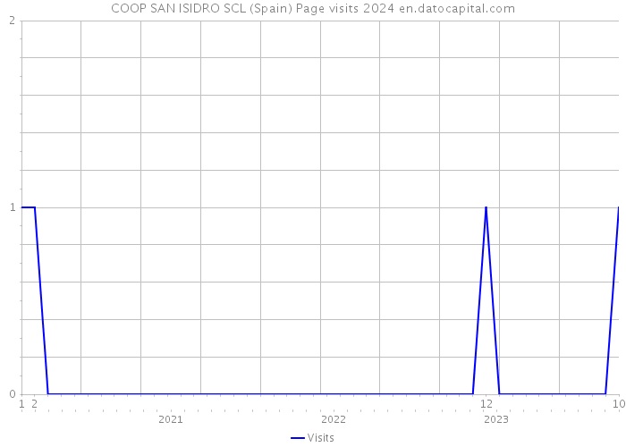 COOP SAN ISIDRO SCL (Spain) Page visits 2024 