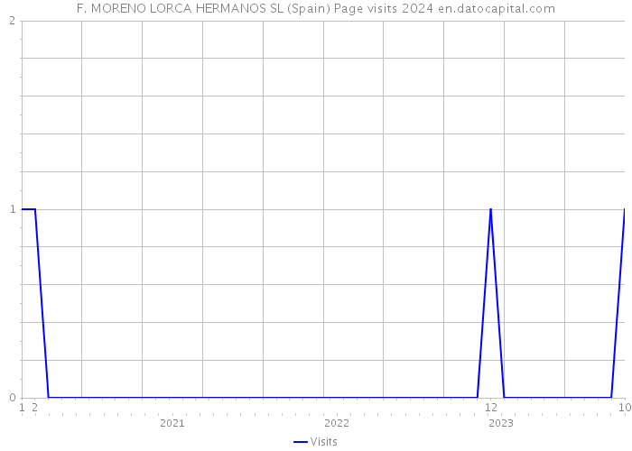 F. MORENO LORCA HERMANOS SL (Spain) Page visits 2024 