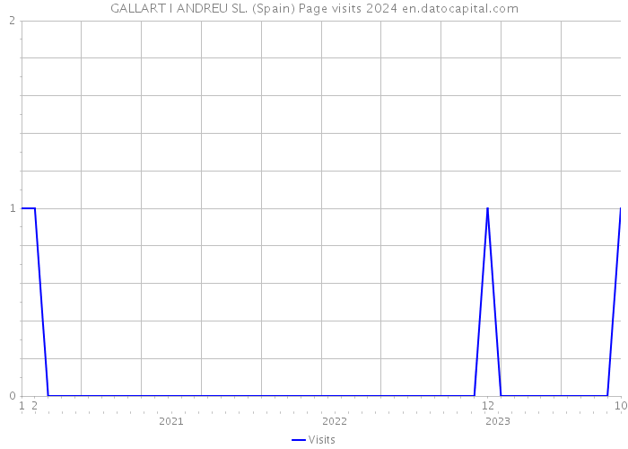 GALLART I ANDREU SL. (Spain) Page visits 2024 