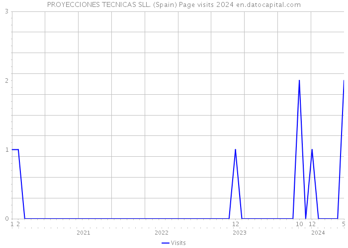 PROYECCIONES TECNICAS SLL. (Spain) Page visits 2024 