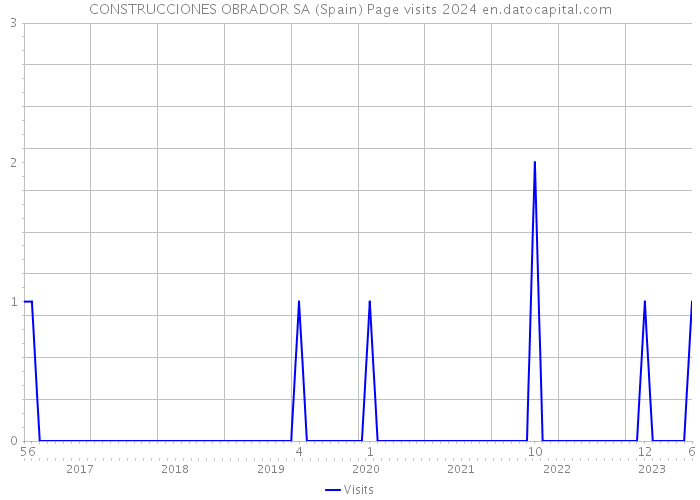 CONSTRUCCIONES OBRADOR SA (Spain) Page visits 2024 