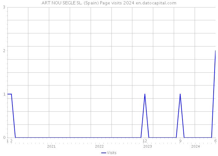 ART NOU SEGLE SL. (Spain) Page visits 2024 