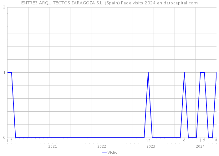 ENTRE3 ARQUITECTOS ZARAGOZA S.L. (Spain) Page visits 2024 