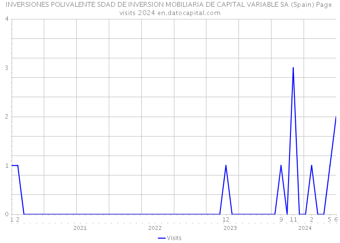 INVERSIONES POLIVALENTE SDAD DE INVERSION MOBILIARIA DE CAPITAL VARIABLE SA (Spain) Page visits 2024 