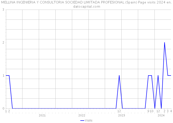 MELLINA INGENIERIA Y CONSULTORIA SOCIEDAD LIMITADA PROFESIONAL (Spain) Page visits 2024 