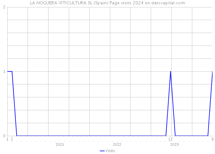LA NOGUERA VITICULTURA SL (Spain) Page visits 2024 