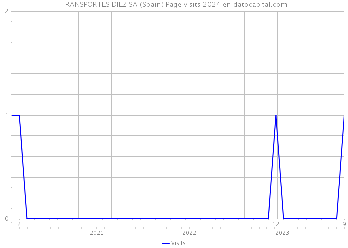 TRANSPORTES DIEZ SA (Spain) Page visits 2024 