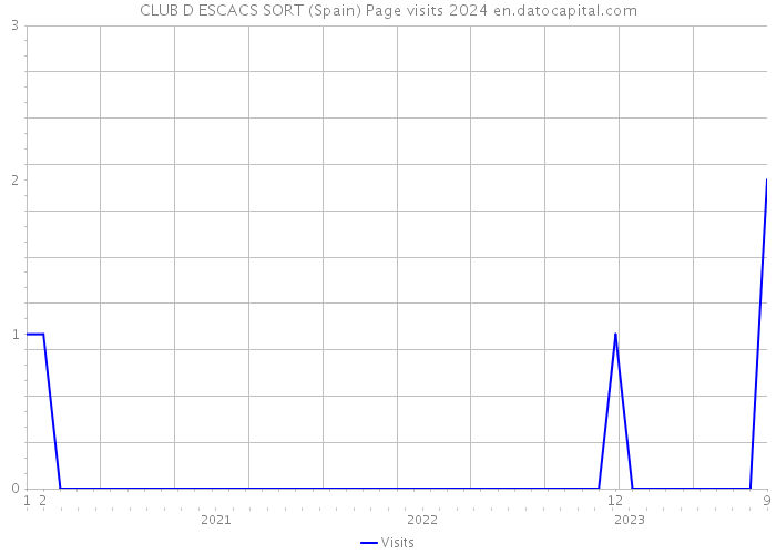 CLUB D ESCACS SORT (Spain) Page visits 2024 