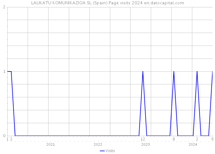 LAUKATU KOMUNIKAZIOA SL (Spain) Page visits 2024 