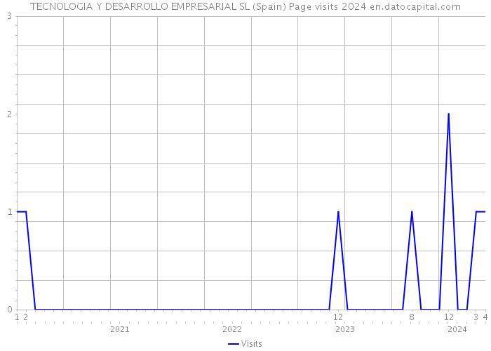 TECNOLOGIA Y DESARROLLO EMPRESARIAL SL (Spain) Page visits 2024 