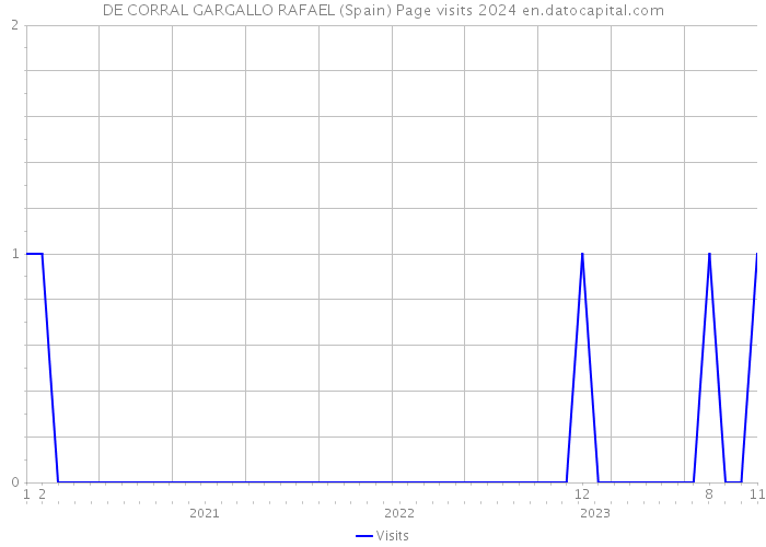 DE CORRAL GARGALLO RAFAEL (Spain) Page visits 2024 