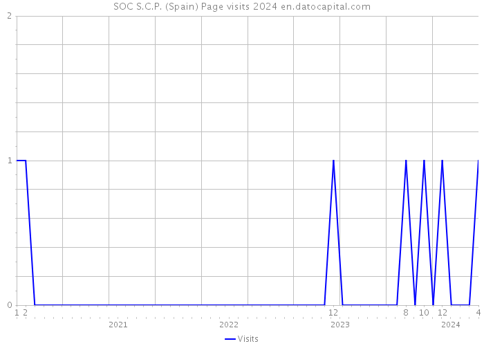 SOC S.C.P. (Spain) Page visits 2024 