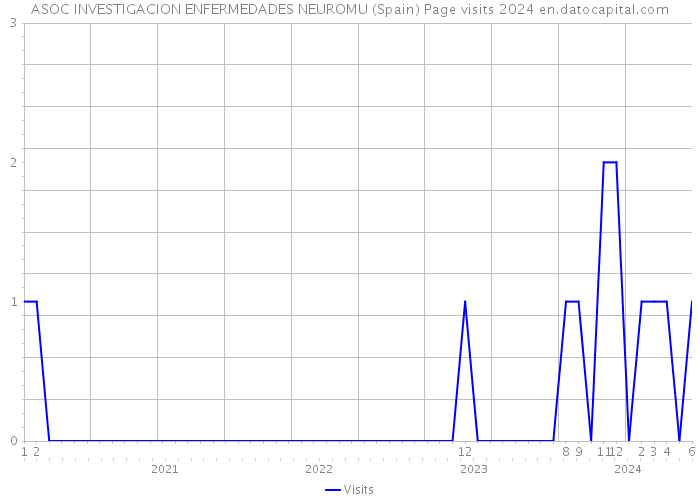 ASOC INVESTIGACION ENFERMEDADES NEUROMU (Spain) Page visits 2024 