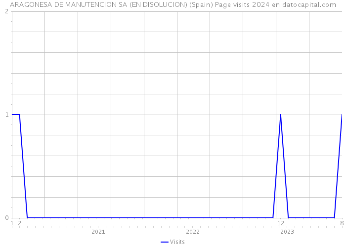 ARAGONESA DE MANUTENCION SA (EN DISOLUCION) (Spain) Page visits 2024 