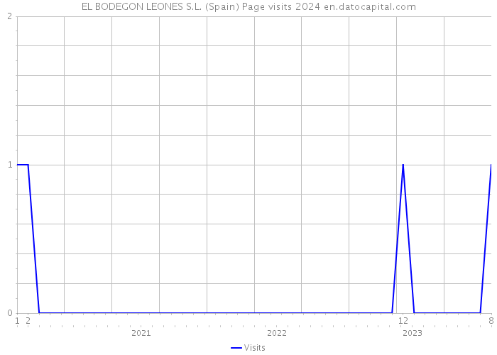 EL BODEGON LEONES S.L. (Spain) Page visits 2024 