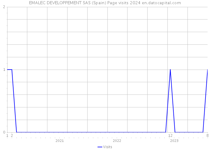 EMALEC DEVELOPPEMENT SAS (Spain) Page visits 2024 