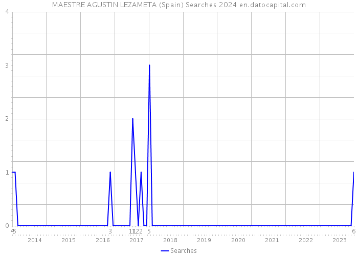 MAESTRE AGUSTIN LEZAMETA (Spain) Searches 2024 