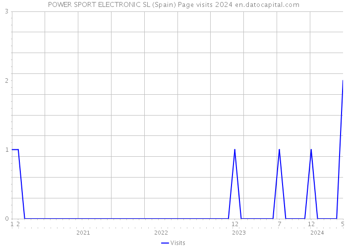 POWER SPORT ELECTRONIC SL (Spain) Page visits 2024 