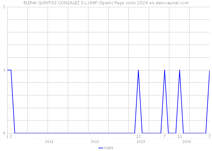 ELENA QUINTAS GONZALEZ S.L.UNIP (Spain) Page visits 2024 