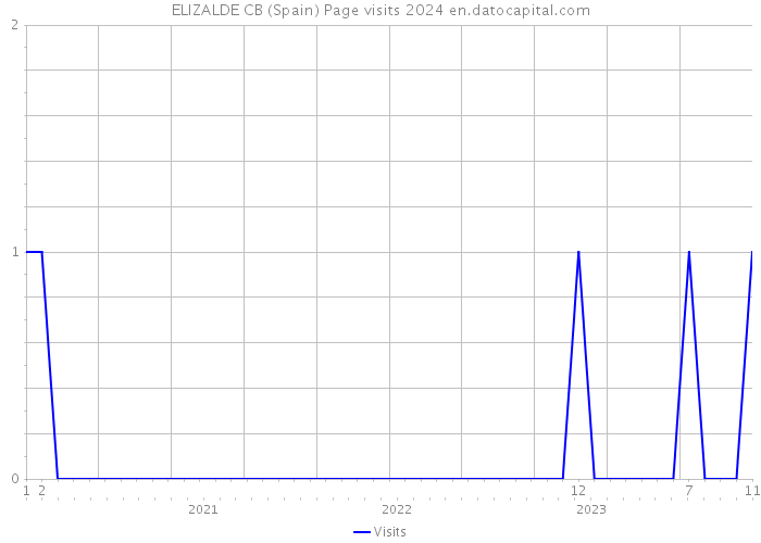 ELIZALDE CB (Spain) Page visits 2024 