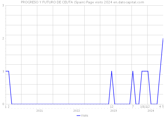 PROGRESO Y FUTURO DE CEUTA (Spain) Page visits 2024 