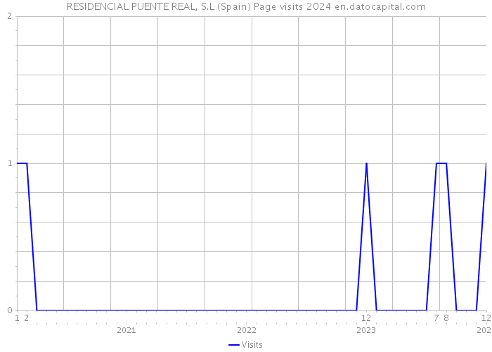 RESIDENCIAL PUENTE REAL, S.L (Spain) Page visits 2024 