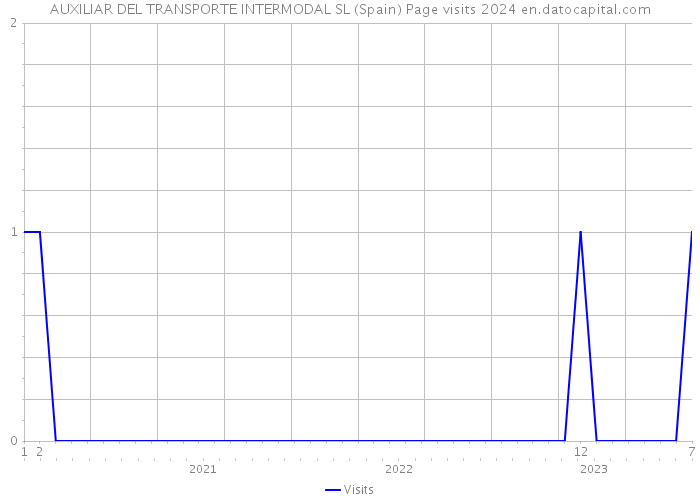 AUXILIAR DEL TRANSPORTE INTERMODAL SL (Spain) Page visits 2024 