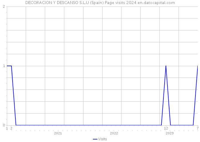 DECORACION Y DESCANSO S.L.U (Spain) Page visits 2024 