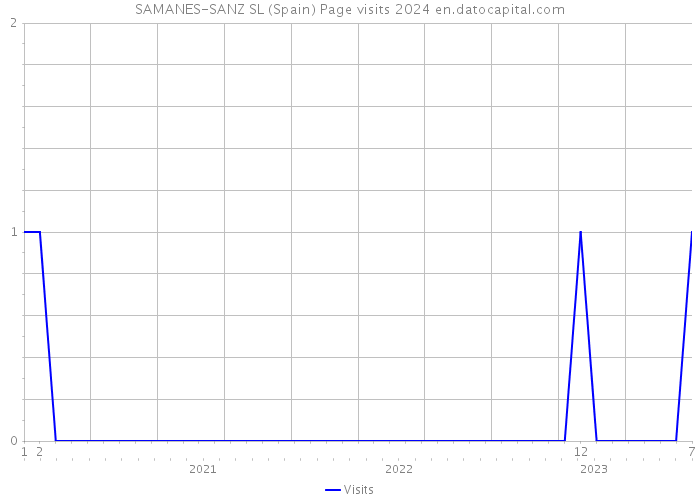 SAMANES-SANZ SL (Spain) Page visits 2024 