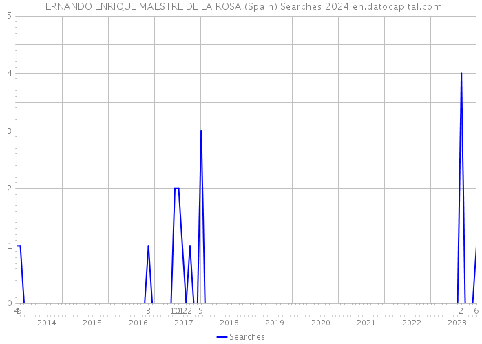 FERNANDO ENRIQUE MAESTRE DE LA ROSA (Spain) Searches 2024 