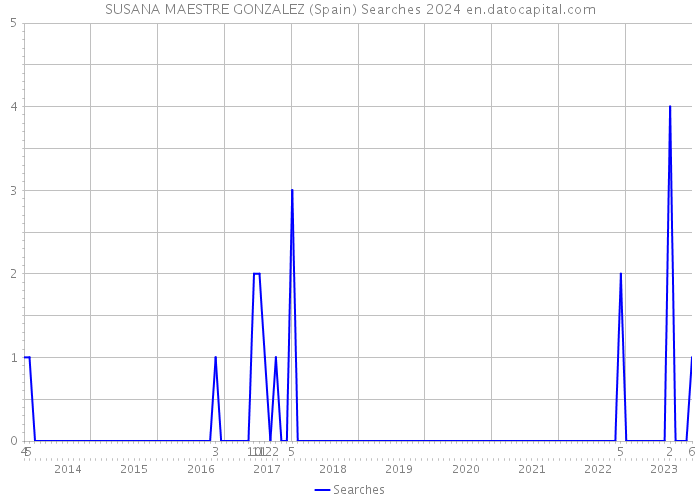 SUSANA MAESTRE GONZALEZ (Spain) Searches 2024 