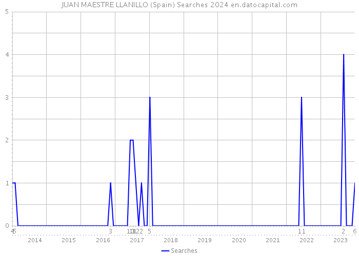 JUAN MAESTRE LLANILLO (Spain) Searches 2024 
