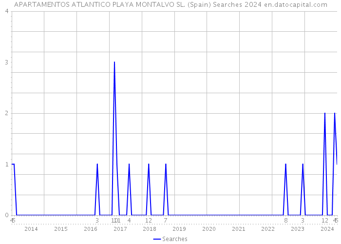 APARTAMENTOS ATLANTICO PLAYA MONTALVO SL. (Spain) Searches 2024 
