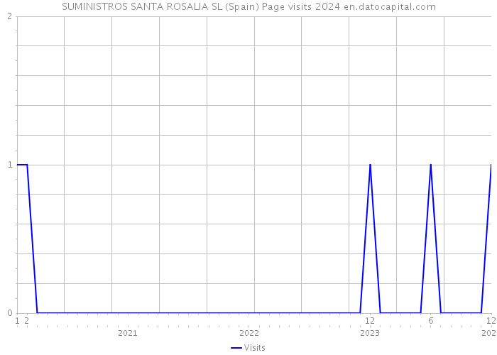 SUMINISTROS SANTA ROSALIA SL (Spain) Page visits 2024 