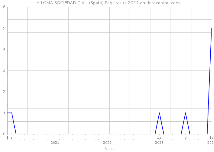 LA LOMA SOCIEDAD CIVIL (Spain) Page visits 2024 