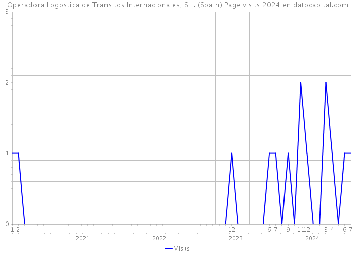 Operadora Logostica de Transitos Internacionales, S.L. (Spain) Page visits 2024 