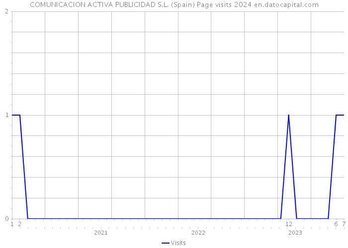 COMUNICACION ACTIVA PUBLICIDAD S.L. (Spain) Page visits 2024 