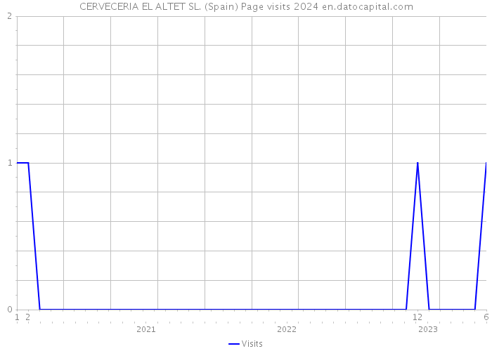 CERVECERIA EL ALTET SL. (Spain) Page visits 2024 