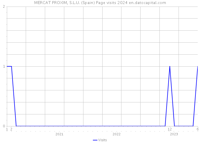 MERCAT PROXIM, S.L.U. (Spain) Page visits 2024 