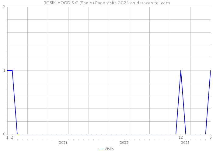 ROBIN HOOD S C (Spain) Page visits 2024 
