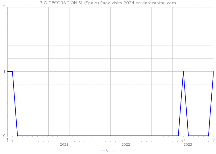 ZIO DECORACION SL (Spain) Page visits 2024 