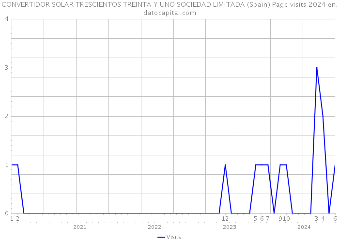CONVERTIDOR SOLAR TRESCIENTOS TREINTA Y UNO SOCIEDAD LIMITADA (Spain) Page visits 2024 