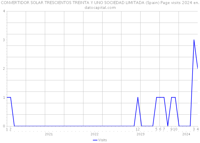 CONVERTIDOR SOLAR TRESCIENTOS TREINTA Y UNO SOCIEDAD LIMITADA (Spain) Page visits 2024 