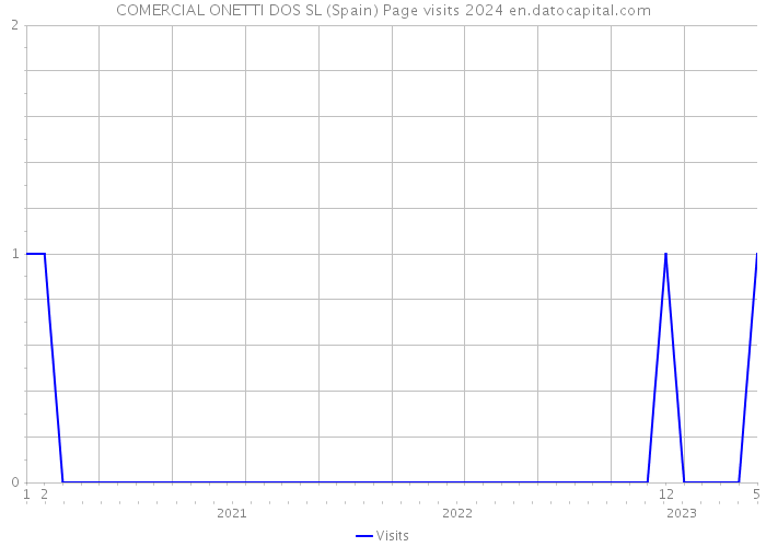 COMERCIAL ONETTI DOS SL (Spain) Page visits 2024 