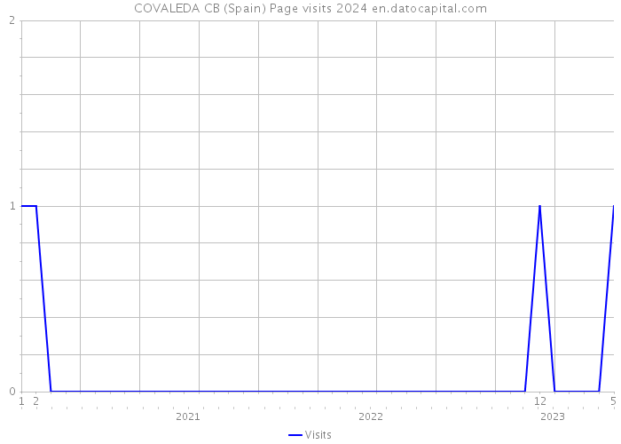 COVALEDA CB (Spain) Page visits 2024 