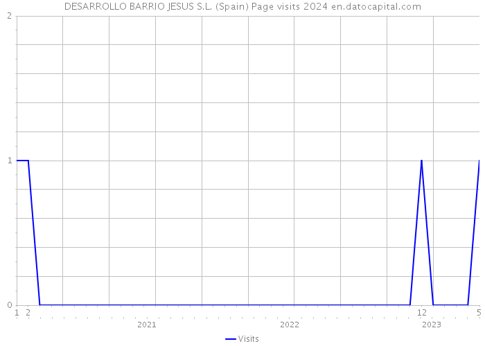 DESARROLLO BARRIO JESUS S.L. (Spain) Page visits 2024 