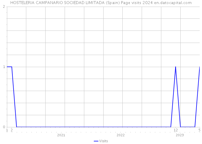 HOSTELERIA CAMPANARIO SOCIEDAD LIMITADA (Spain) Page visits 2024 