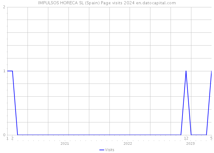IMPULSOS HORECA SL (Spain) Page visits 2024 